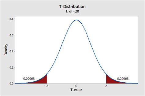 T Distribution Probability Calculator | theprobability