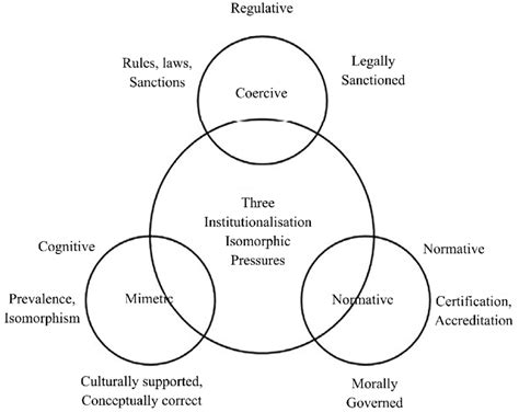 Illustrates attributes of institutional isomorphism. | Download ...