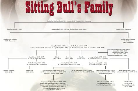 Sitting Bull Family Tree