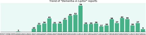 Lipitor side effect: Dementia - eHealthMe