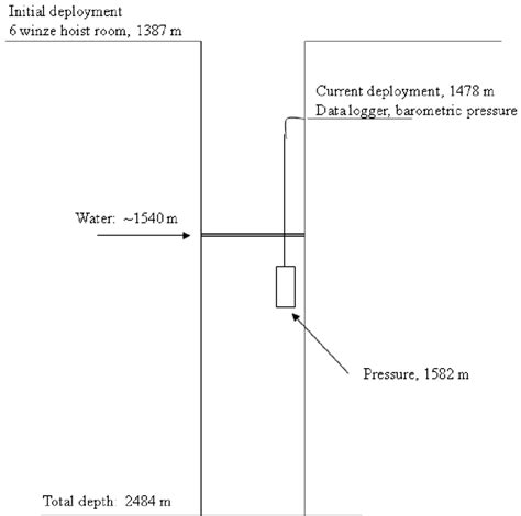 Schematic diagram of the dewatering instrumentation inside No. 6 winze ...