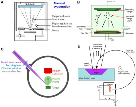 Frontiers | Physical Vapor Deposition of Cathode Materials for All Solid-State Li Ion Batteries ...