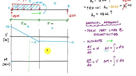 Draw Shear And Moment Body Diagrams