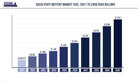 Solid State Battery Market Size, Share | Report 2022-2030