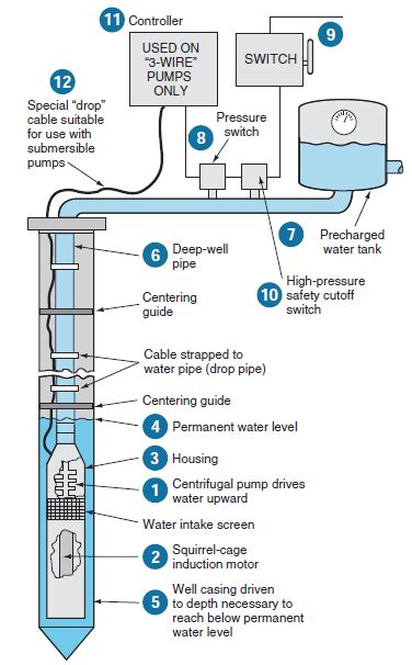 [DIAGRAM] Zoeller Submersible Pump Wiring Diagram