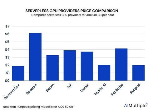 Top 10 Serverless GPUs: A comprehensive vendor selection in '24