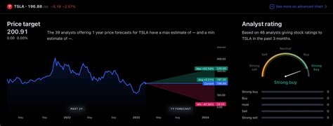 AI predicts Tesla (TSLA) stock price for the end of 2023