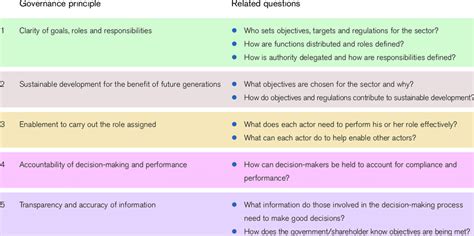 The five principles of good governance | Download Table