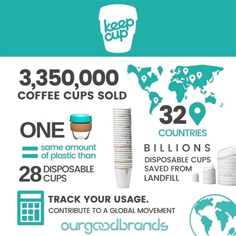 How much plastic would you save with an eco coffee cup? | Eco coffee ...