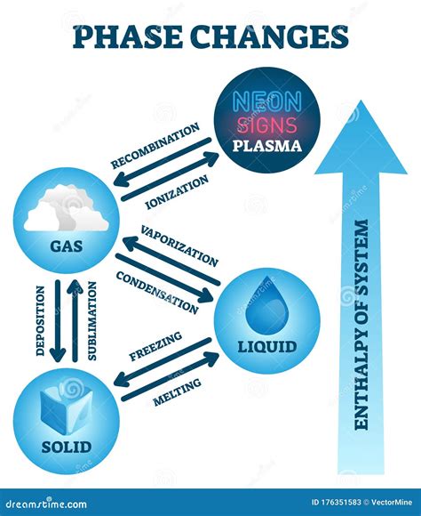 Phase Changes Vector Illustration. Labeled Matter Scheme with Enthalpy System Stock Vector ...