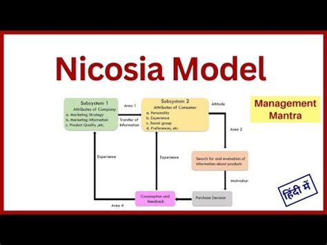 What is Nicosia model stages of Consumer behavior in hindi - Consumer Behaviour Model MBA, BBA ...