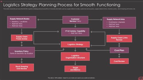 Logistics Strategy Powerpoint Ppt Template Bundles | Presentation ...