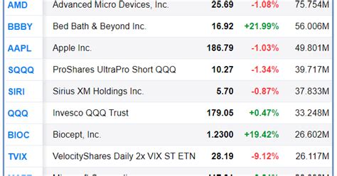 Bull Bear Charts: NASDAQ Composite Index: Most Active Stocks