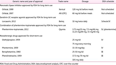 Drug approved by the U.S. Food and Drug Administration (FDA) that ...