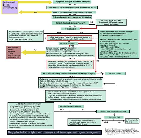 Figure 2 from Treatment of Meningococcal Disease. | Semantic Scholar