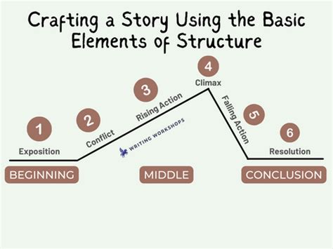 Crafting a Story Using the Basic Elements of Structure – Writing Workshops