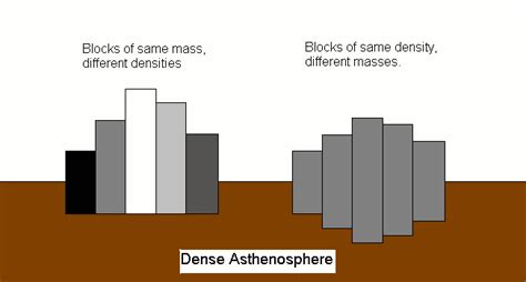 plate tectonics - Need help understanding what an "isostatic model ...