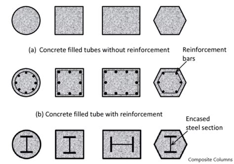 Types of Columns in Construction - Structural Guide