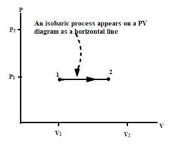 Isobaric Process - Definition, Examples, Formula