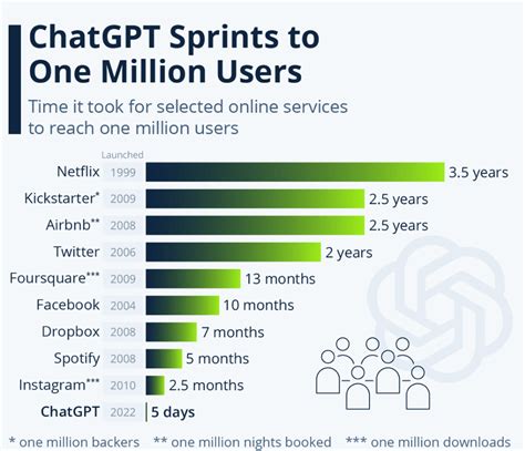 ChatGPT Statistics 2023 By Users, Revenue and Funding