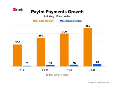 Paytm Plans to launch India’s biggest IPO