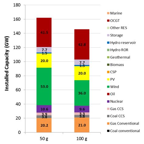 4. Comparison between the generation mix and annual electricity output ...