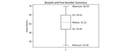 Understanding Data Distribution: Five Number Summary and Boxplot Explained