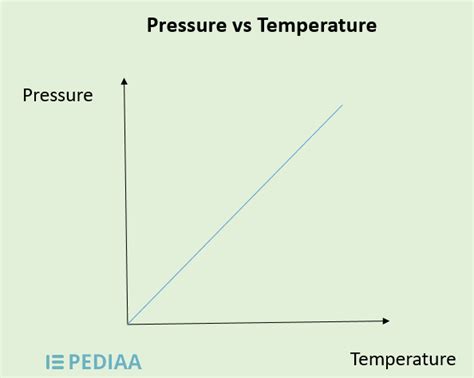 Relationship Between Pressure and Temperature - Pediaa.Com