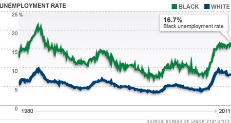 Black unemployment rate: Highest since 1984 - Sep. 2, 2011