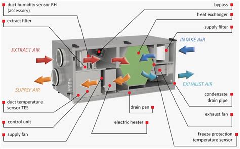 tradexlpvt.com: What are Functions of Different Components of Air Handling Unit?