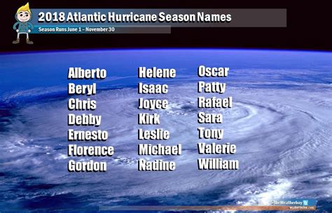 2018 Atlantic Hurricane Season Names