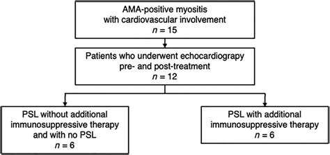 Flowchart of study patients. AMA, anti-mitochondrial antibody; PSL ...