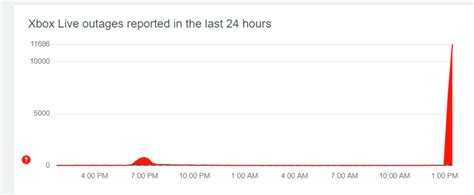 Xbox Live down updates — Thousands of gamers experience server outage ...