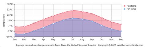 Toms River (NJ) Climate By Month | A Year-Round Guide