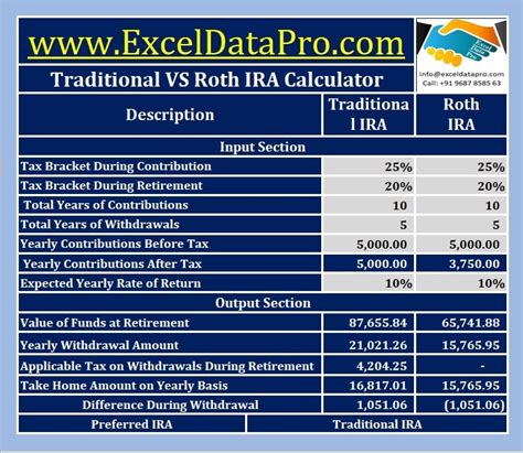 Download Traditional VS Roth IRA Calculator in Excel - ExcelDataPro