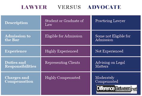 Lawyer Vs Attorney : The Differences: Criminal Defense Attorney vs Lawyer ... : Attorneys act as ...