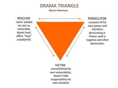 Getting out of your Drama Triangle – Depression and Wellness Center