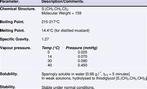 Physicochemical Properties of Sulphur Mustard. | Download Table