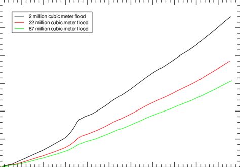 -Wetting front arrival times of the three overtopping floods. | Download Scientific Diagram