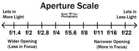 Aperture | Boost Your Photography