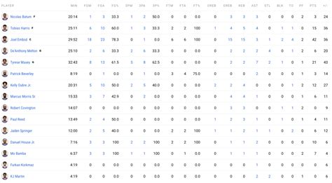 Individual + Team Stats: Hornets vs. 76ers - Sports Illustrated ...