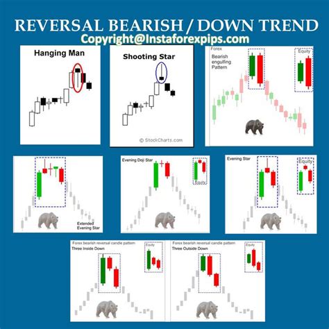 bearish-reversal-candlestick-patterns-forex-signals | Candlestick patterns, Forex trading ...