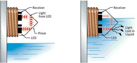 Optical Liquid Level Sensor buy online at Low Price in India ...