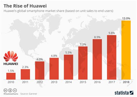 Chart: The Rise of Huawei | Statista