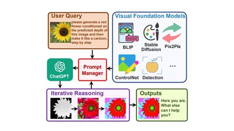 Visual ChatGPT: Chatbot can now process images