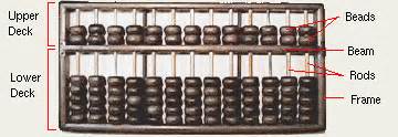 Chinese Abacus: 600 Years and Counting