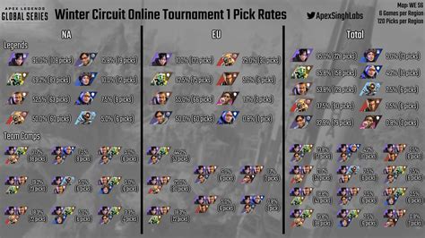 ALGS Winter Circuit OT#1 Pick Rates : r/CompetitiveApex