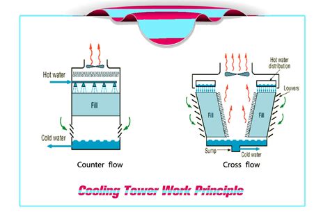 Cooling Tower Fill, Infill, Filler Manufacturer, Factory