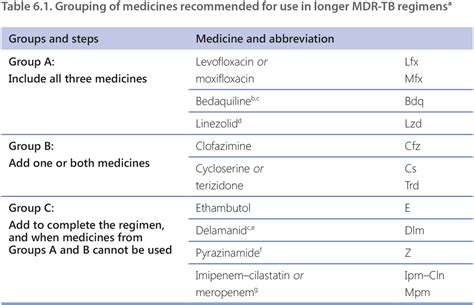 6.2.2 Medicines used in longer MDR-TB treatment regimens | TB Knowledge Sharing