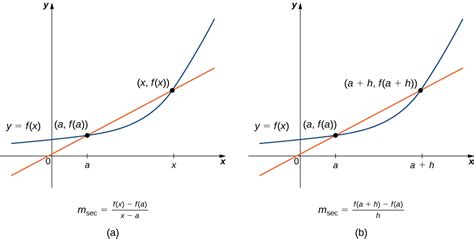 Derivative Basics | Calculus I